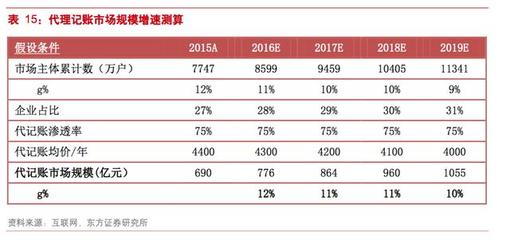中小企业如何找靠谱的长宁代理记账公司？
